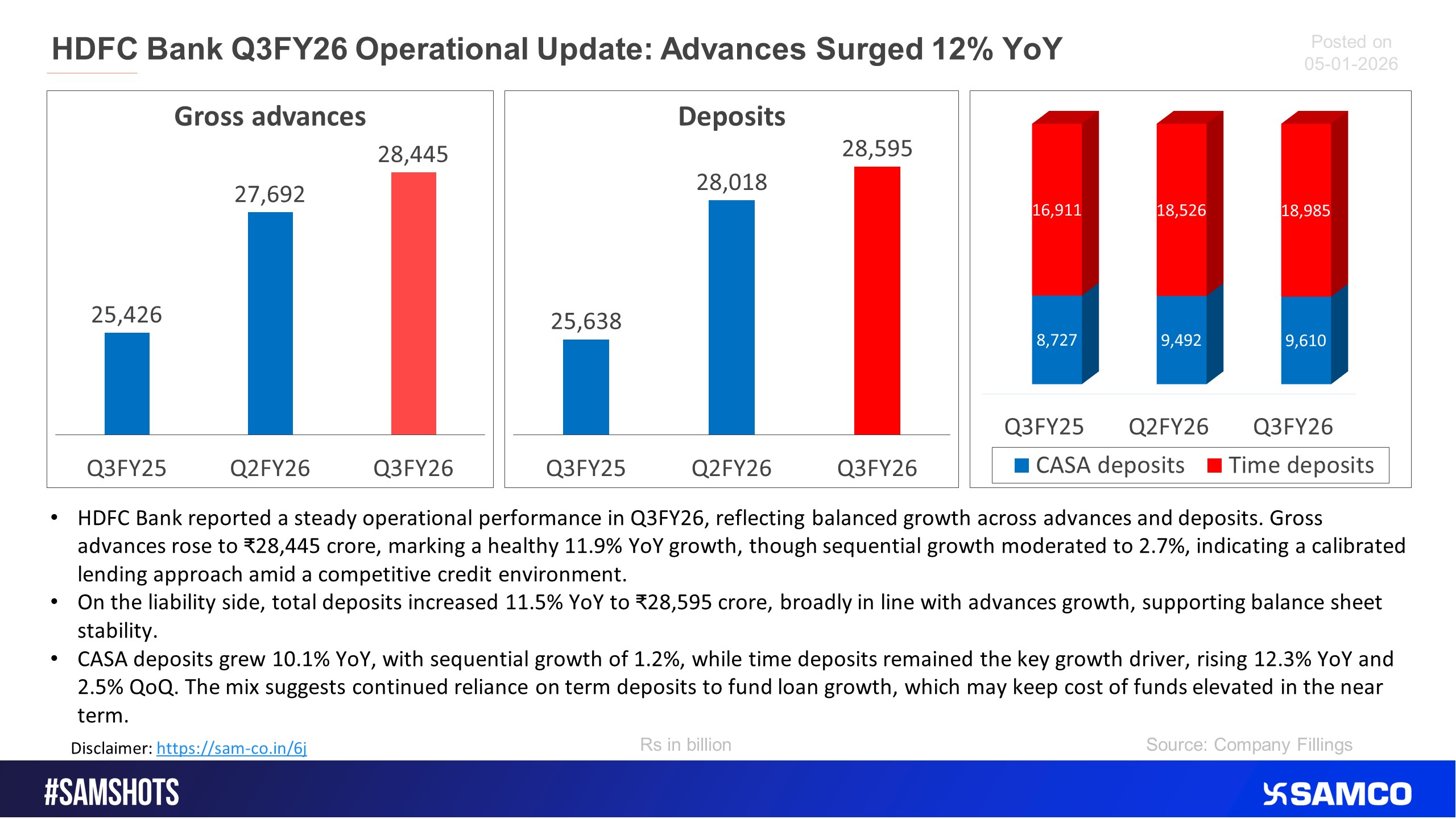 Here’s the HDFC Bank operational update for Q3FY26